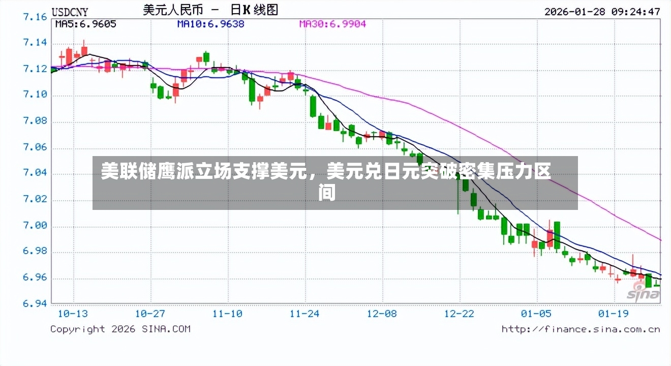 美联储鹰派立场支撑美元，美元兑日元突破密集压力区间-第3张图片