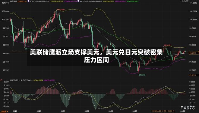 美联储鹰派立场支撑美元，美元兑日元突破密集压力区间-第2张图片