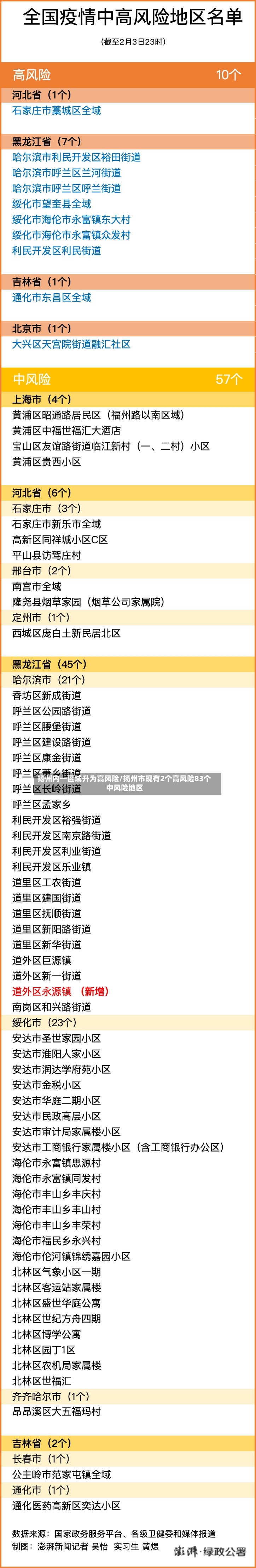 扬州内一区域升为高风险/扬州市现有2个高风险83个中风险地区-第3张图片