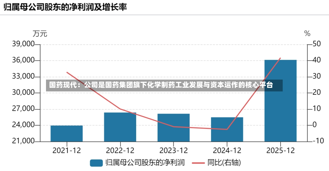 国药现代：公司是国药集团旗下化学制药工业发展与资本运作的核心平台-第2张图片