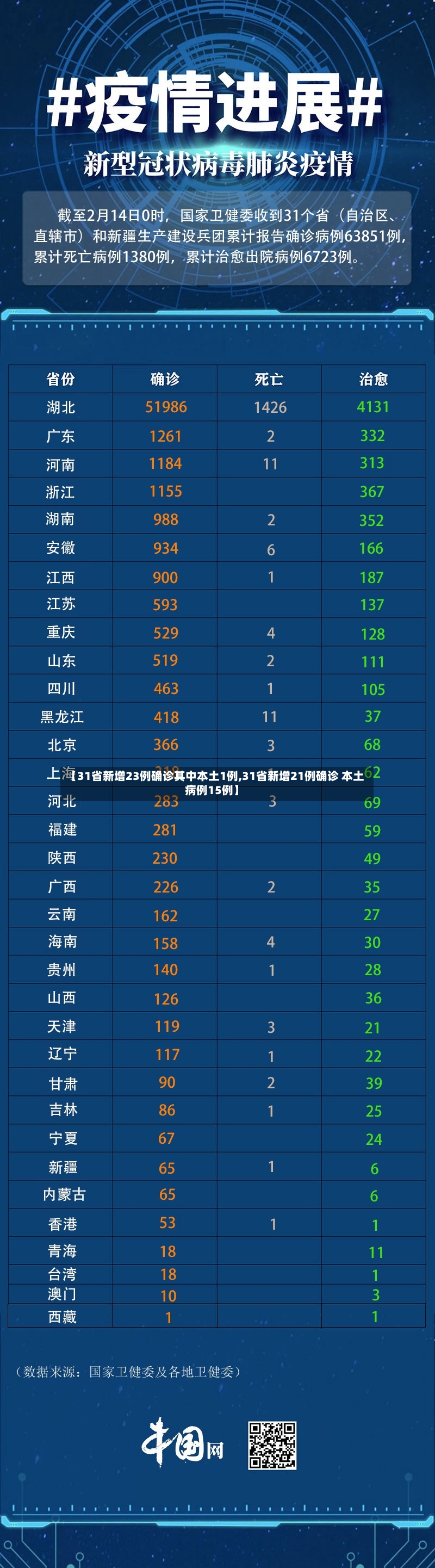 【31省新增23例确诊其中本土1例,31省新增21例确诊 本土病例15例】-第3张图片