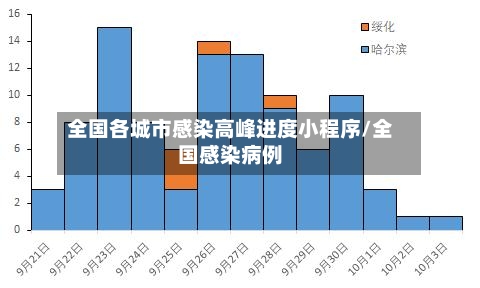 全国各城市感染高峰进度小程序/全国感染病例-第3张图片