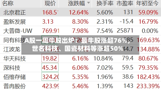 A股一周牛股出炉：最牛股涨超76%，世名科技	、国瓷材料等涨超50%-第2张图片