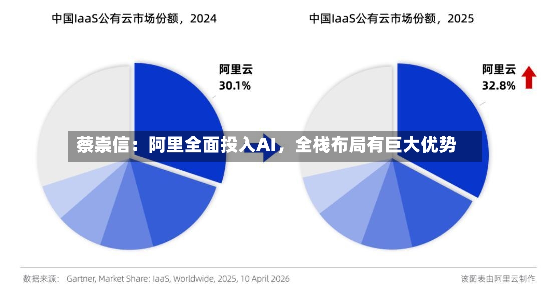 蔡崇信：阿里全面投入AI，全栈布局有巨大优势-第2张图片