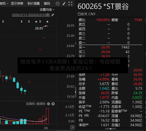 旭光电子11天6涨停！紧急公告：可控核聚变业务占比约2%！-第2张图片