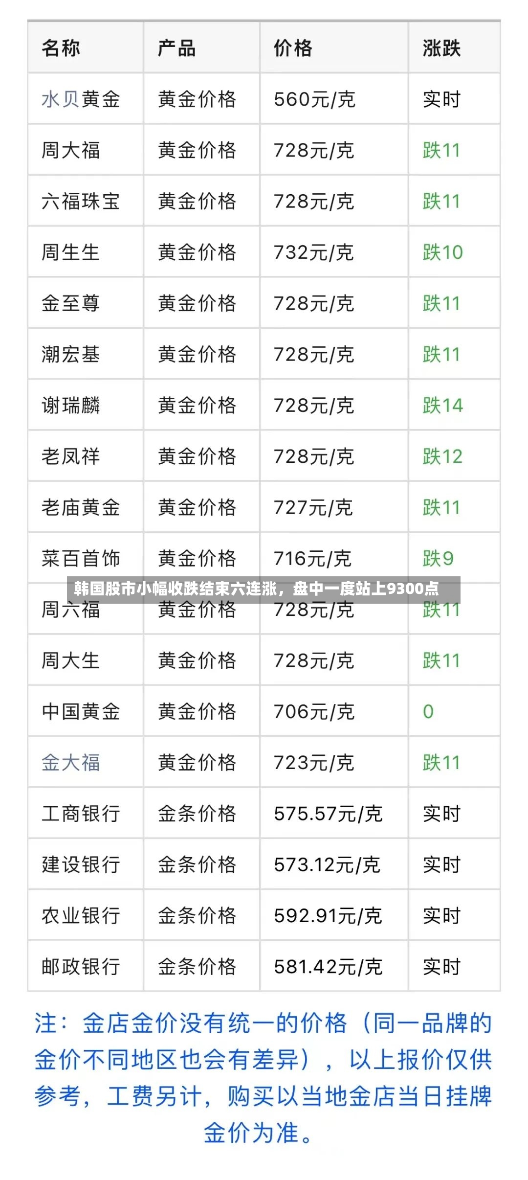 韩国股市小幅收跌结束六连涨，盘中一度站上9300点-第3张图片