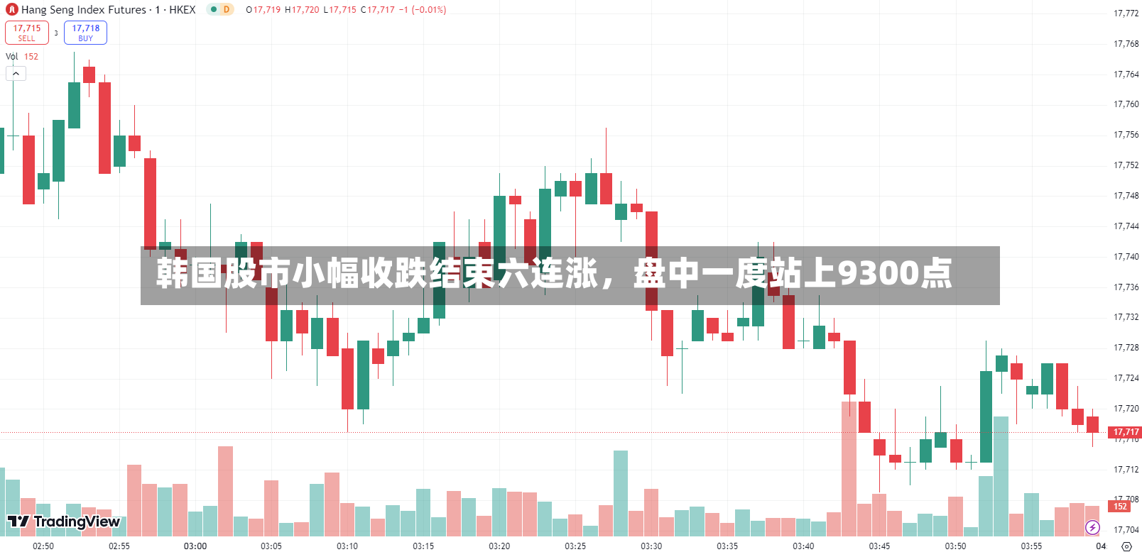 韩国股市小幅收跌结束六连涨，盘中一度站上9300点-第2张图片
