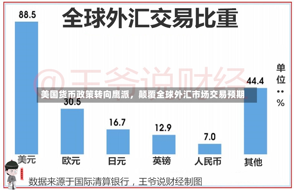 美国货币政策转向鹰派，颠覆全球外汇市场交易预期