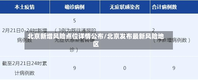 北京新增风险点位详情公布/北京发布最新风险地区
