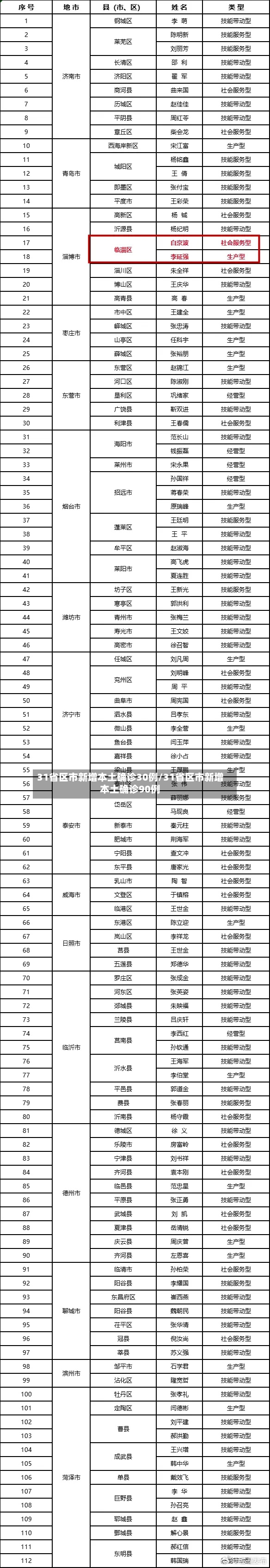 31省区市新增本土确诊30例/31省区市新增本土确诊90例-第2张图片