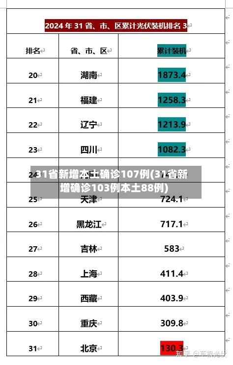 31省新增本土确诊107例(31省新增确诊103例本土88例)