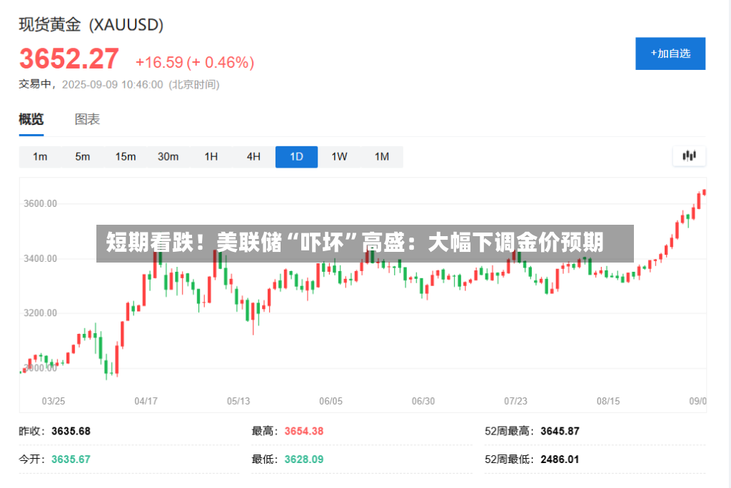 短期看跌！美联储“吓坏”高盛：大幅下调金价预期-第2张图片