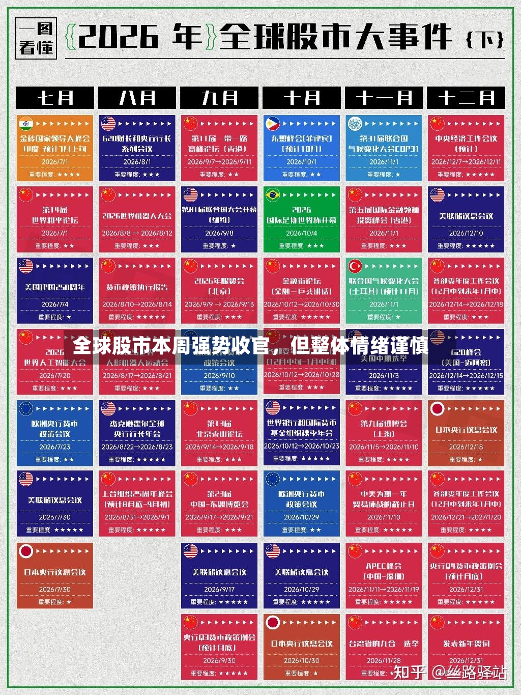 全球股市本周强势收官，但整体情绪谨慎
