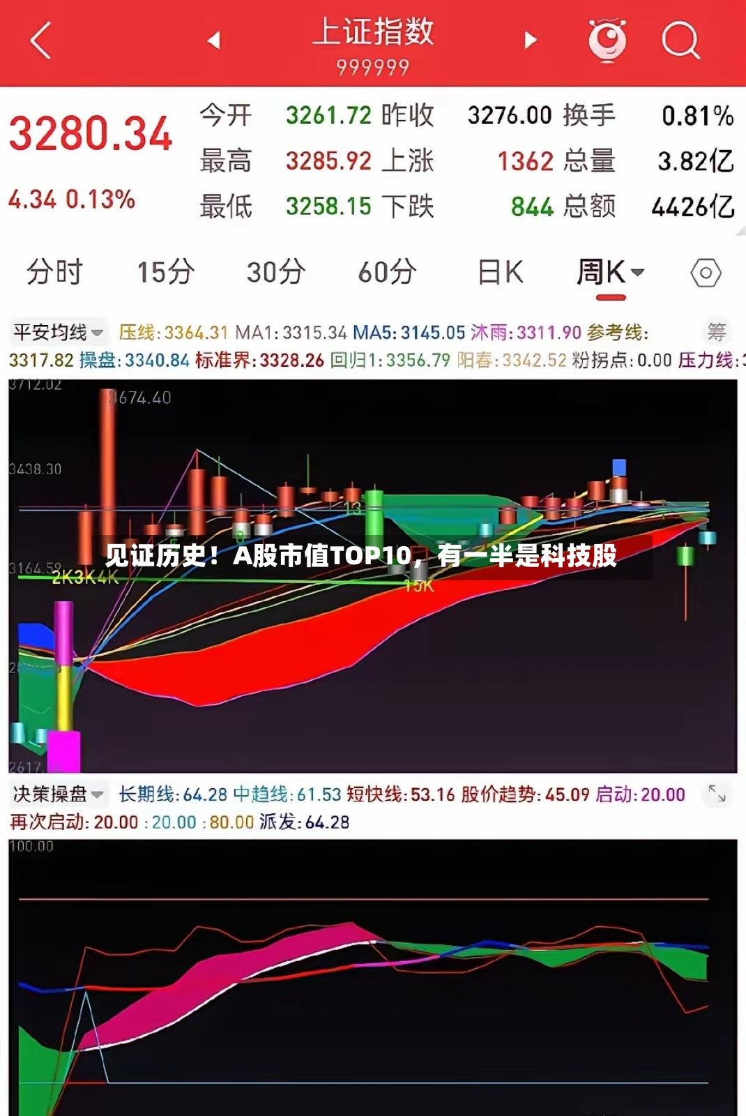 见证历史！A股市值TOP10，有一半是科技股