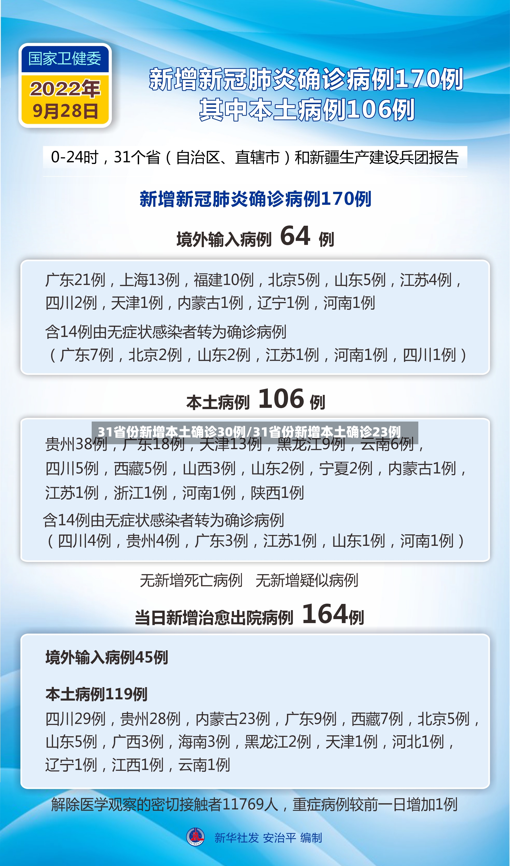 31省份新增本土确诊30例/31省份新增本土确诊23例-第2张图片