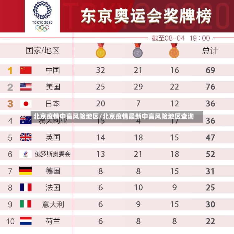 北京疫情中高风险地区/北京疫情最新中高风险地区查询