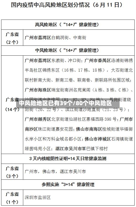 中风险地区已有39个/80个中风险区