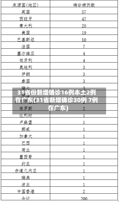 31省份新增确诊16例本土2例在广东(31省新增确诊30例 7例在广东)