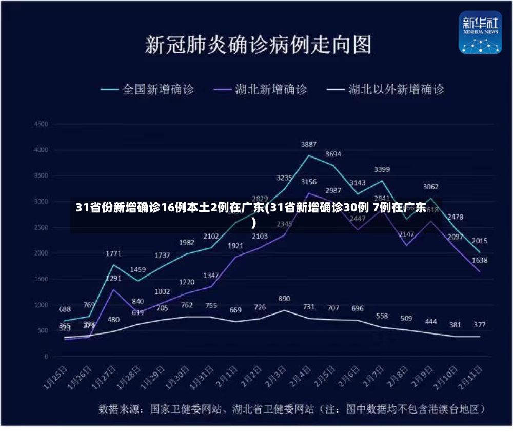 31省份新增确诊16例本土2例在广东(31省新增确诊30例 7例在广东)-第3张图片