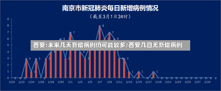 西安:未来几天新增病例仍可能较多/西安几日无新增病例-第3张图片
