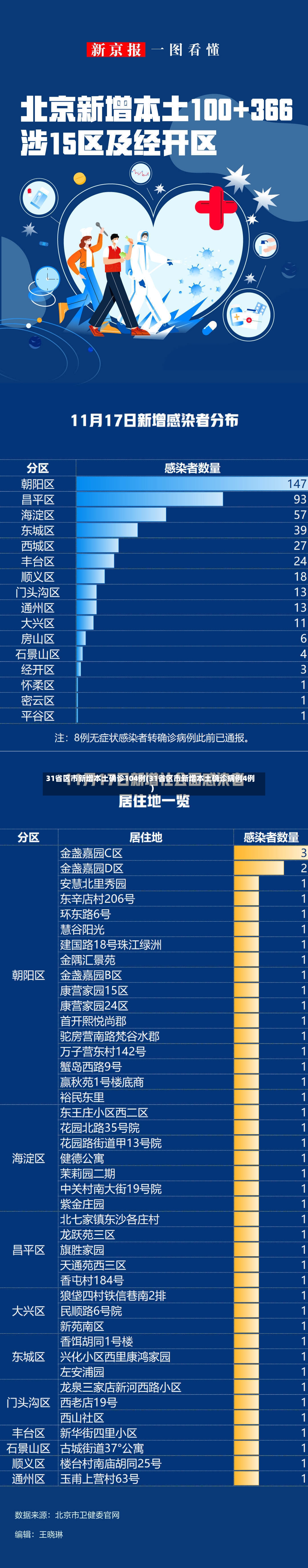 31省区市新增本土确诊104例(31省区市新增本土确诊病例4例)