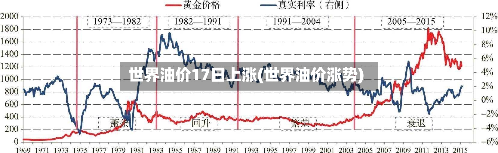 世界油价17日上涨(世界油价涨势)