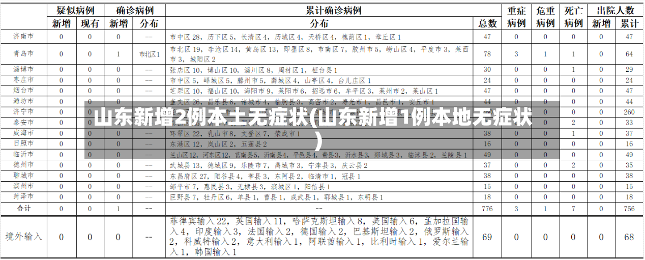 山东新增2例本土无症状(山东新增1例本地无症状)-第2张图片