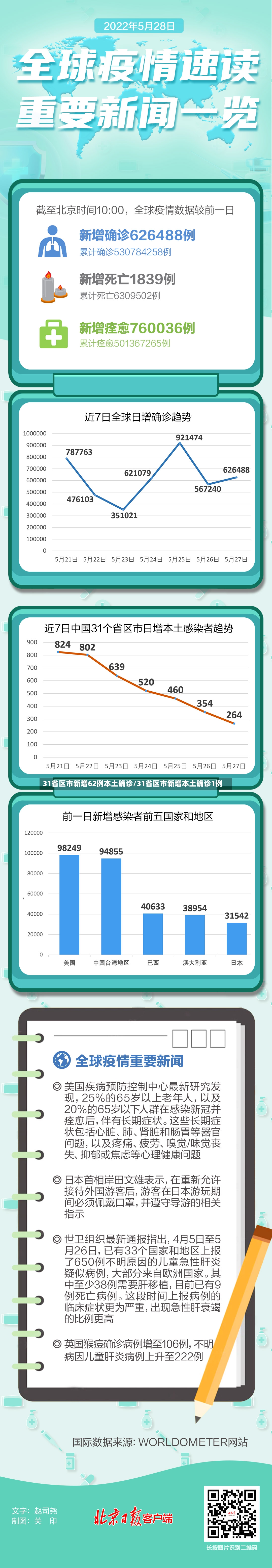 31省区市新增62例本土确诊/31省区市新增本土确诊1例-第2张图片