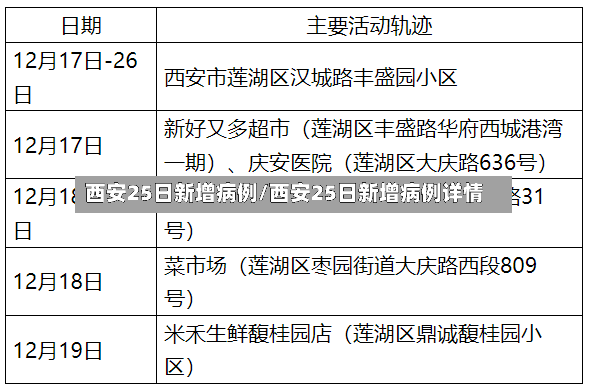 西安25日新增病例/西安25日新增病例详情