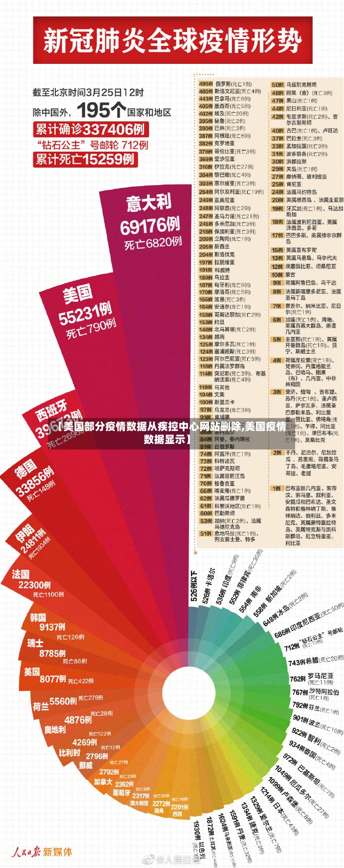 【美国部分疫情数据从疾控中心网站删除,美国疫情数据显示】-第2张图片