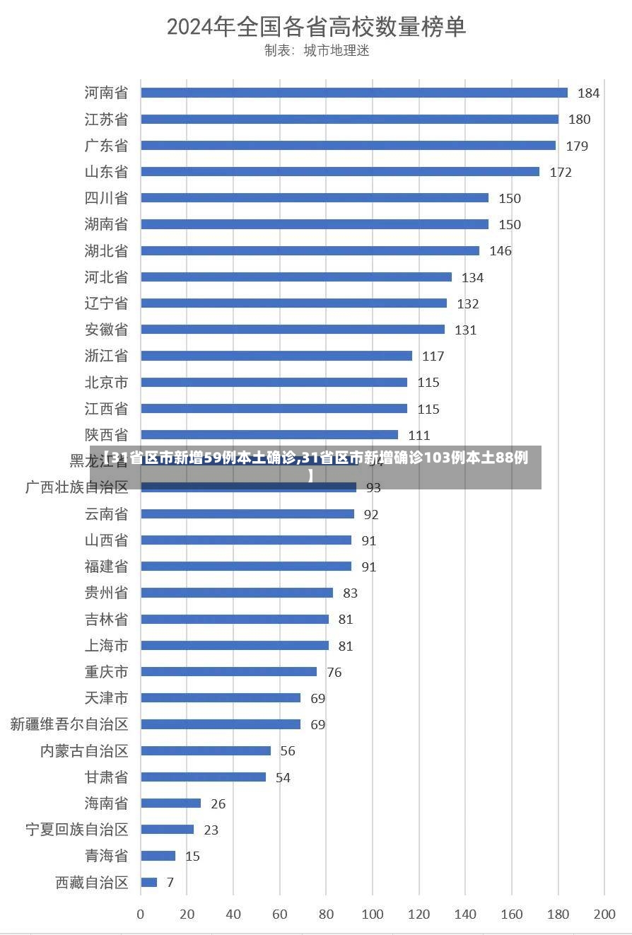 【31省区市新增59例本土确诊,31省区市新增确诊103例本土88例】