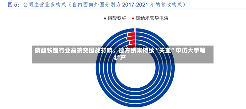 磷酸铁锂行业高端突围战打响，德方纳米持续“失血”中仍大手笔扩产-第2张图片