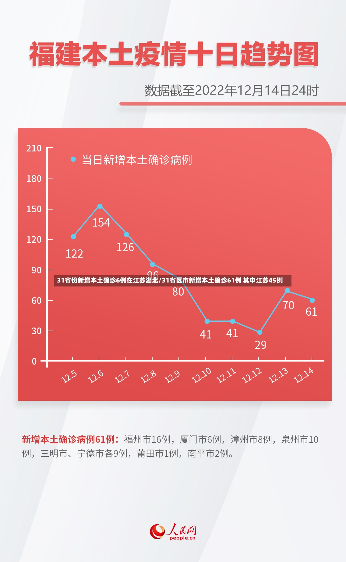 31省份新增本土确诊6例在江苏湖北/31省区市新增本土确诊61例 其中江苏45例-第2张图片