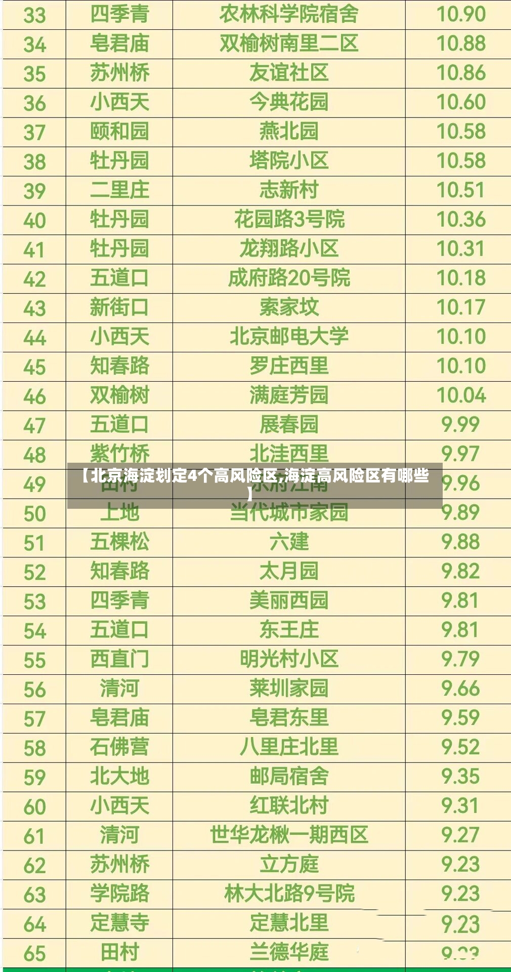 【北京海淀划定4个高风险区,海淀高风险区有哪些】