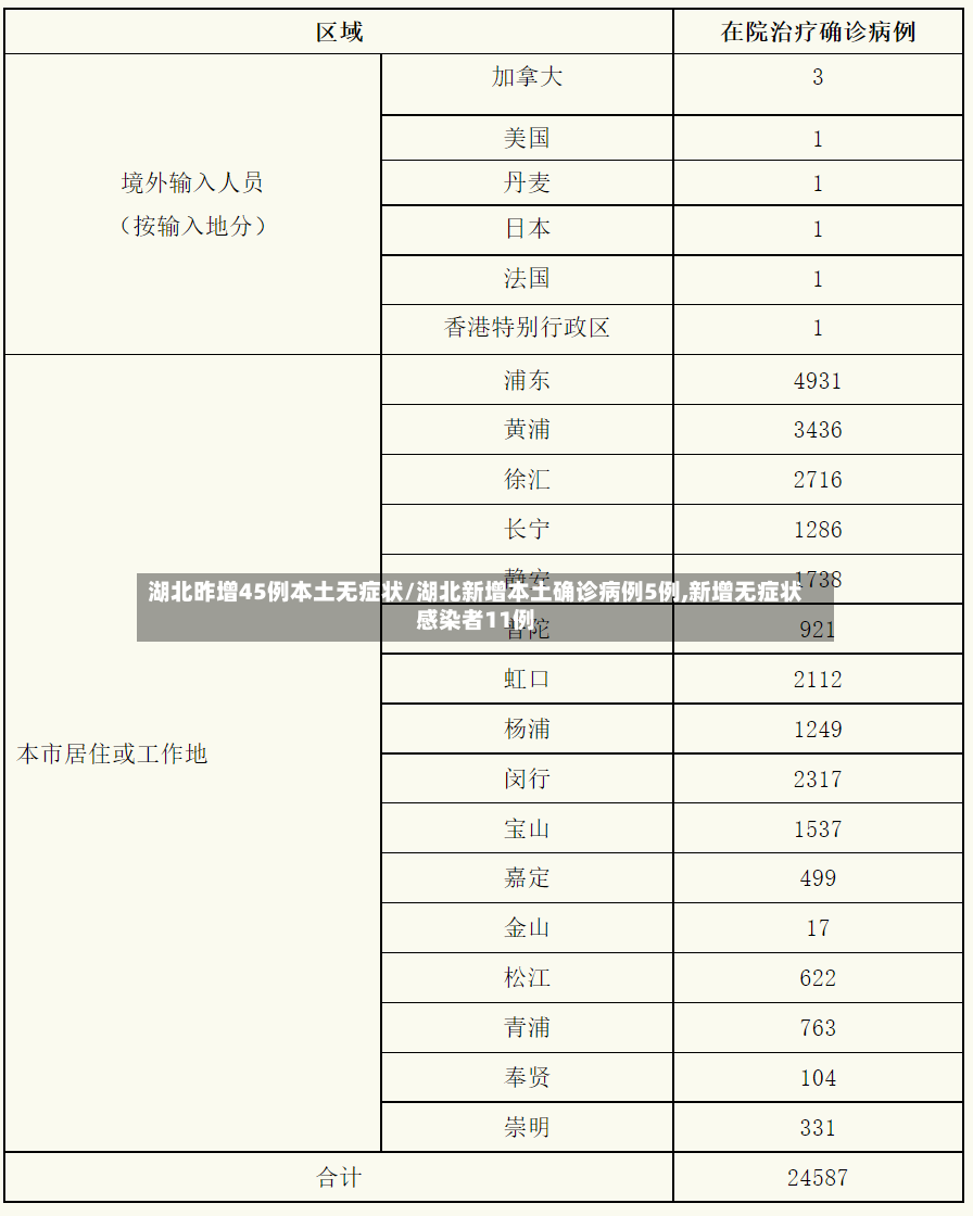 湖北昨增45例本土无症状/湖北新增本土确诊病例5例,新增无症状感染者11例-第2张图片