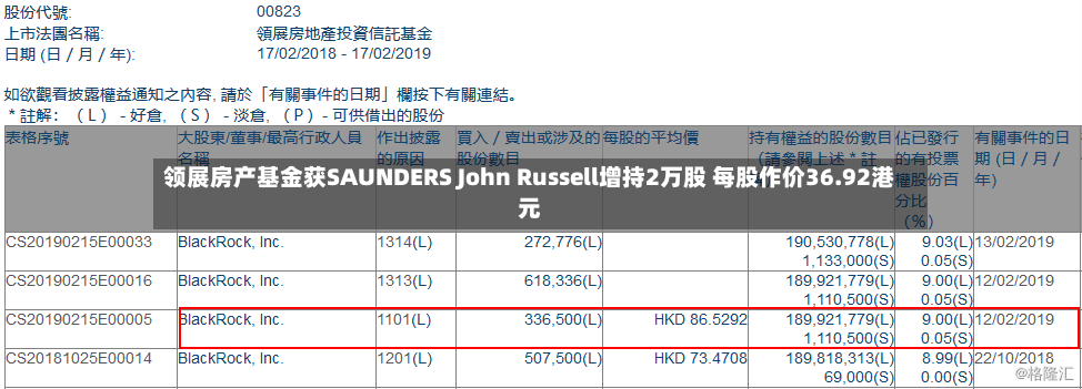 领展房产基金获SAUNDERS John Russell增持2万股 每股作价36.92港元-第2张图片