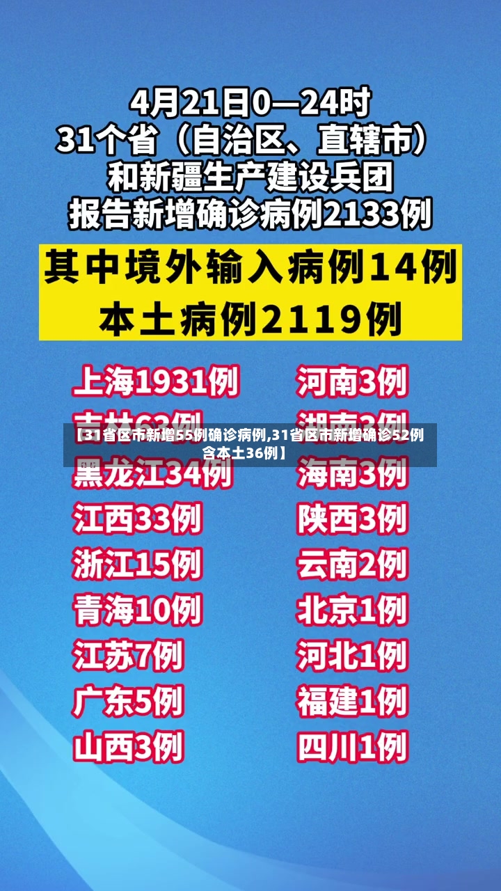 【31省区市新增55例确诊病例,31省区市新增确诊52例含本土36例】-第2张图片
