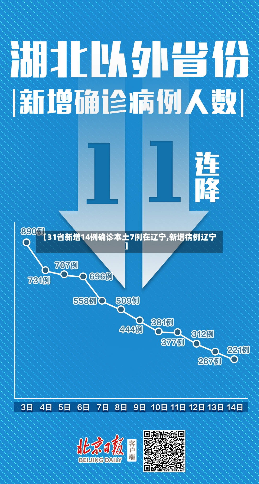 【31省新增14例确诊本土7例在辽宁,新增病例辽宁】