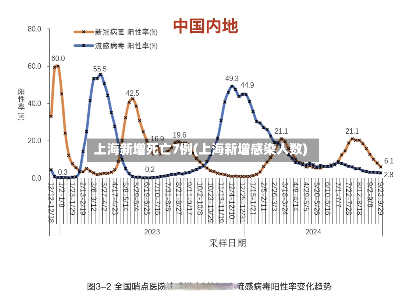 上海新增死亡7例(上海新增感染人数)-第2张图片