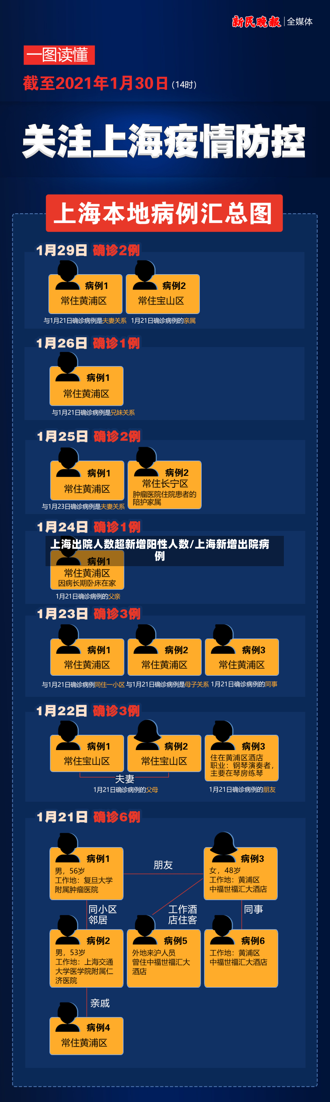 上海出院人数超新增阳性人数/上海新增出院病例