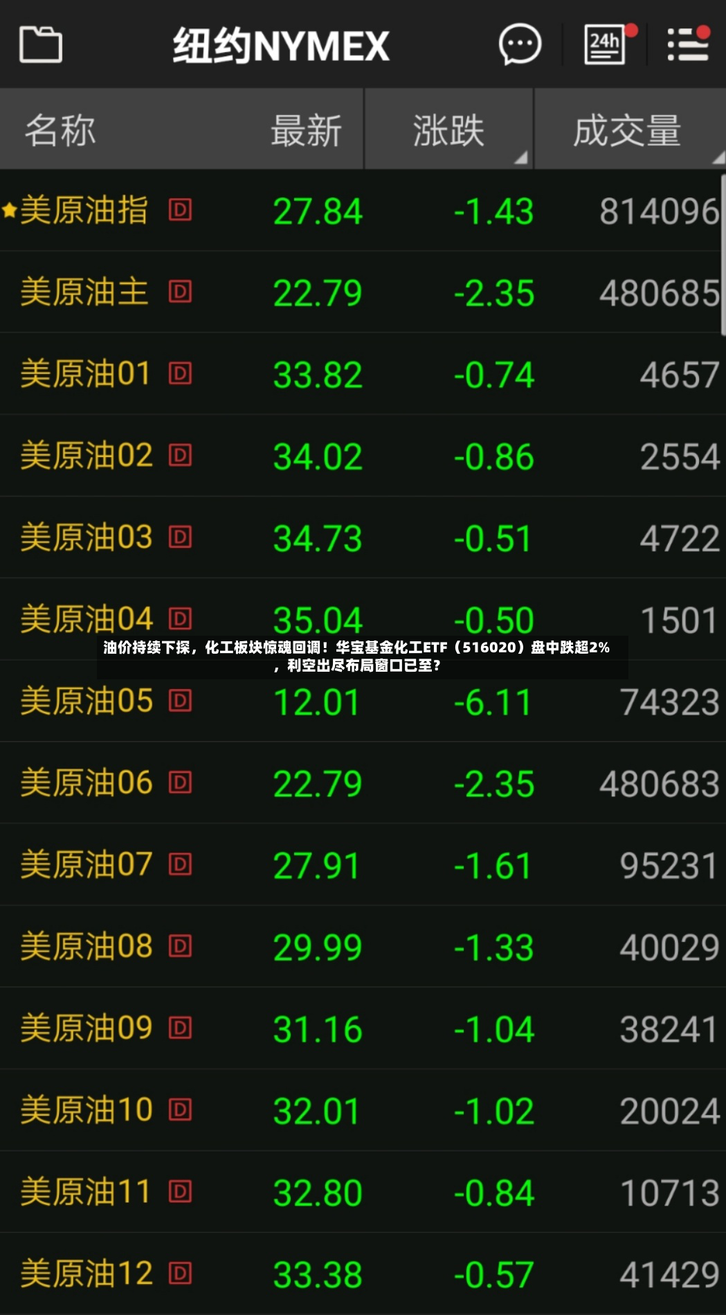 油价持续下探，化工板块惊魂回调！华宝基金化工ETF（516020）盘中跌超2%，利空出尽布局窗口已至？-第2张图片