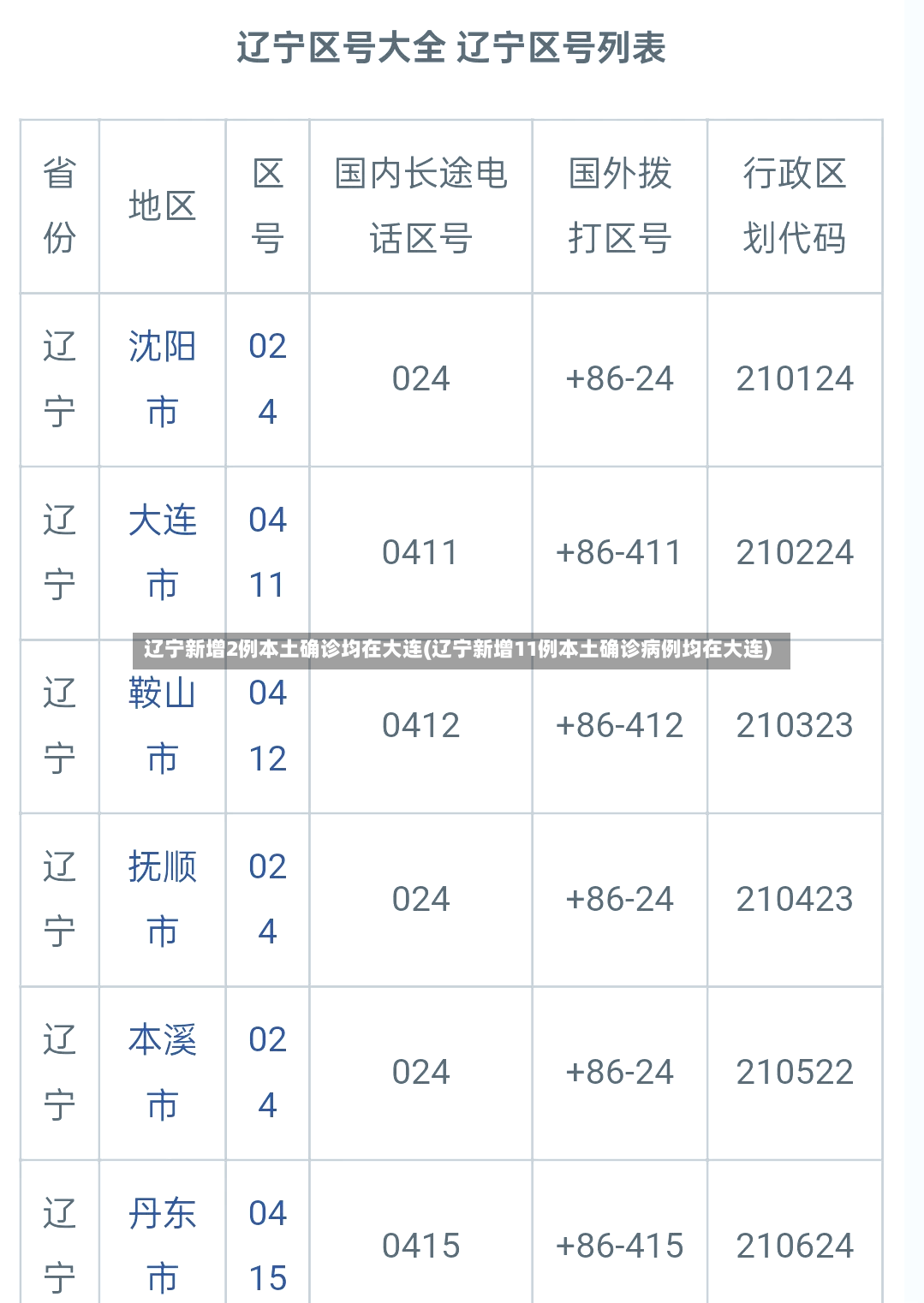 辽宁新增2例本土确诊均在大连(辽宁新增11例本土确诊病例均在大连)-第2张图片