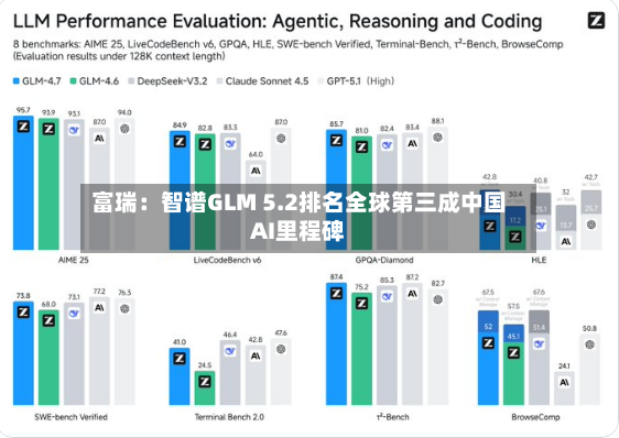 富瑞：智谱GLM 5.2排名全球第三成中国AI里程碑