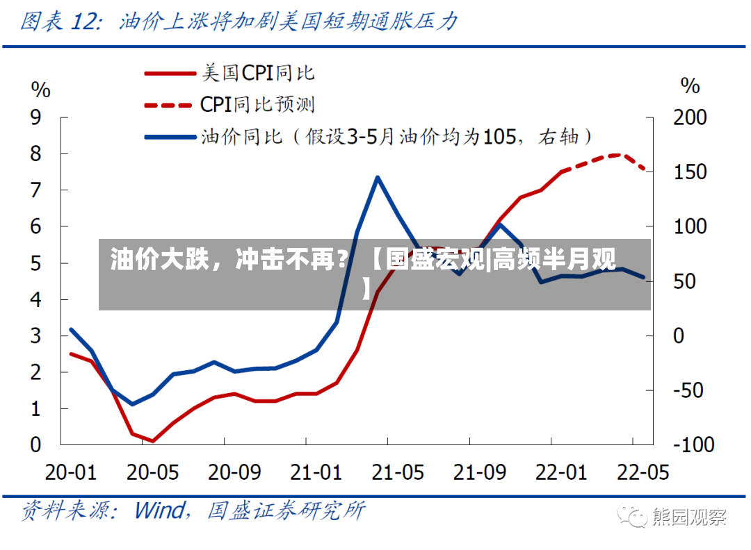 油价大跌，冲击不再？【国盛宏观|高频半月观】