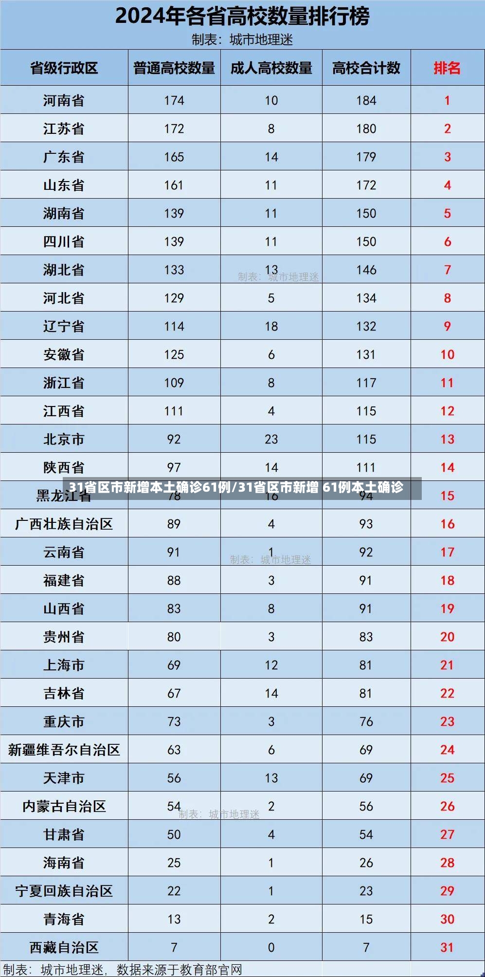 31省区市新增本土确诊61例/31省区市新增 61例本土确诊