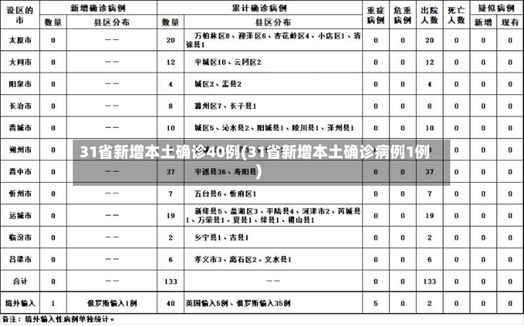 31省新增本土确诊40例(31省新增本土确诊病例1例)
