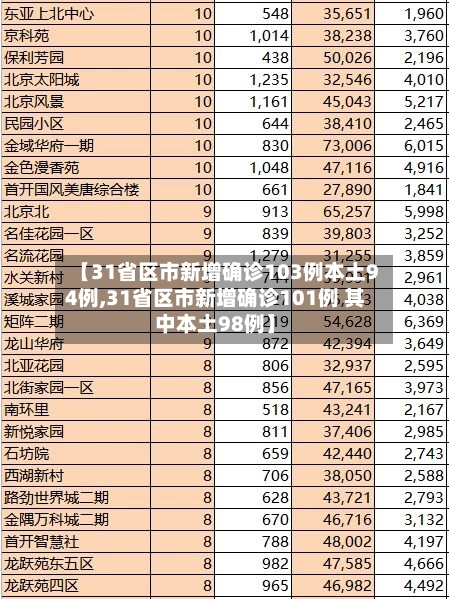 【31省区市新增确诊103例本土94例,31省区市新增确诊101例 其中本土98例】-第2张图片