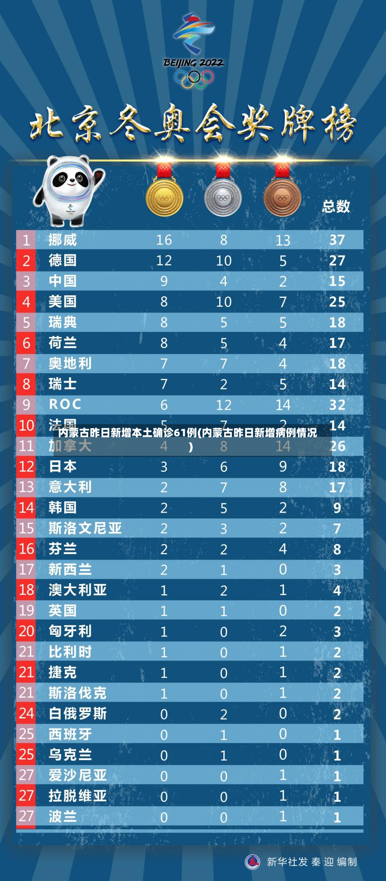 内蒙古昨日新增本土确诊61例(内蒙古昨日新增病例情况)-第3张图片