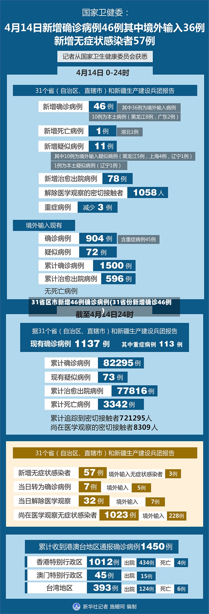 31省区市新增46例确诊病例(31省份新增确诊46例)-第2张图片