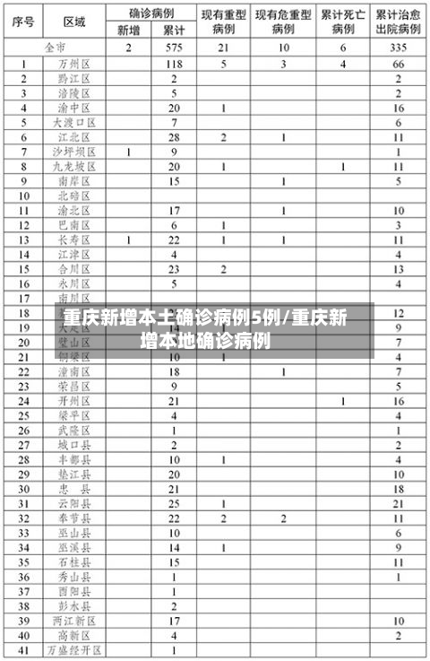 重庆新增本土确诊病例5例/重庆新增本地确诊病例-第2张图片